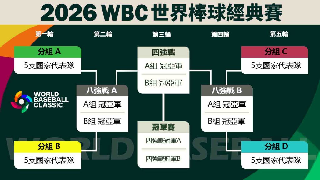 wbc 賽程