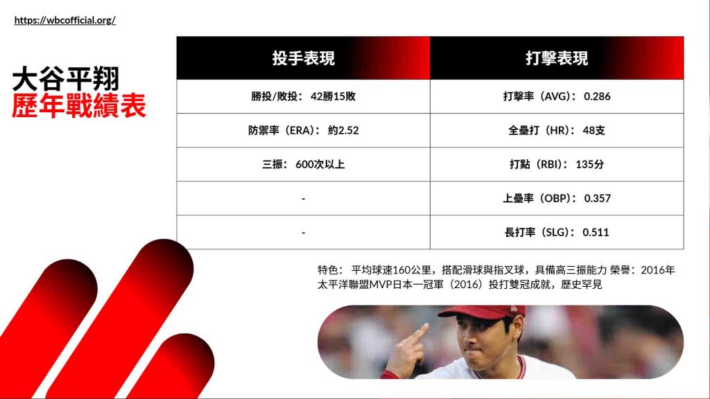 大谷翔平的戰績
